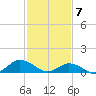 Lewis Creek tide chart for Sunday, February 7, 2021
