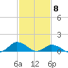 Lewis Creek tide chart for Monday, February 8, 2021