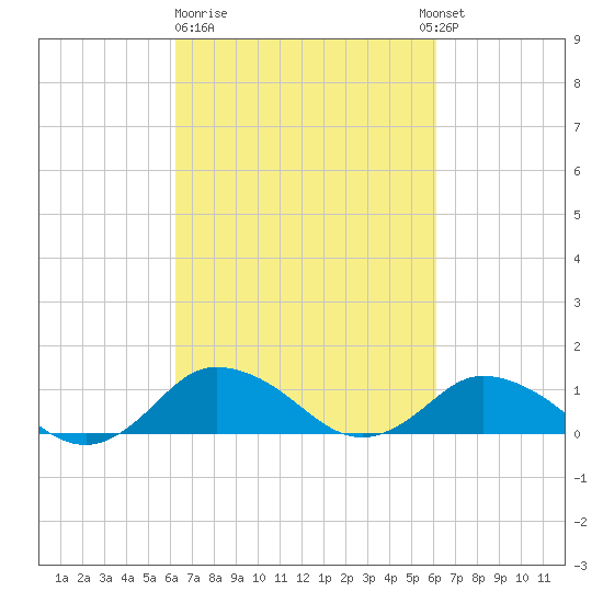 Lewis Creek tide chart for Friday, March 12, 2021