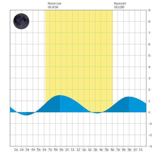 Lewis Creek tide chart for Saturday, March 13, 2021