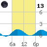Lewis Creek tide chart for Saturday, March 13, 2021