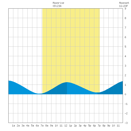 Lewis Creek tide chart for Wednesday, March 17, 2021