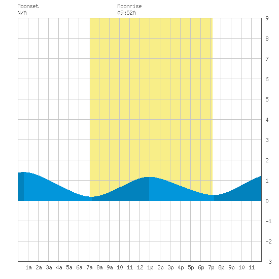 Lewis Creek tide chart for Thursday, March 18, 2021