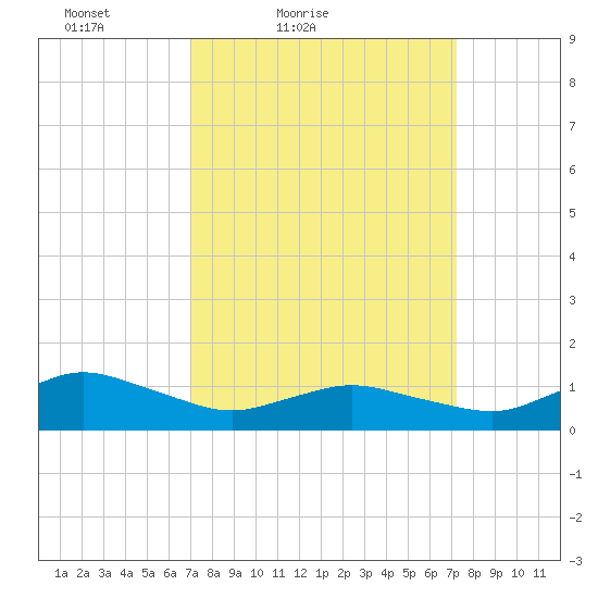 Lewis Creek tide chart for Saturday, March 20, 2021