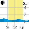 Lewis Creek tide chart for Sunday, March 21, 2021