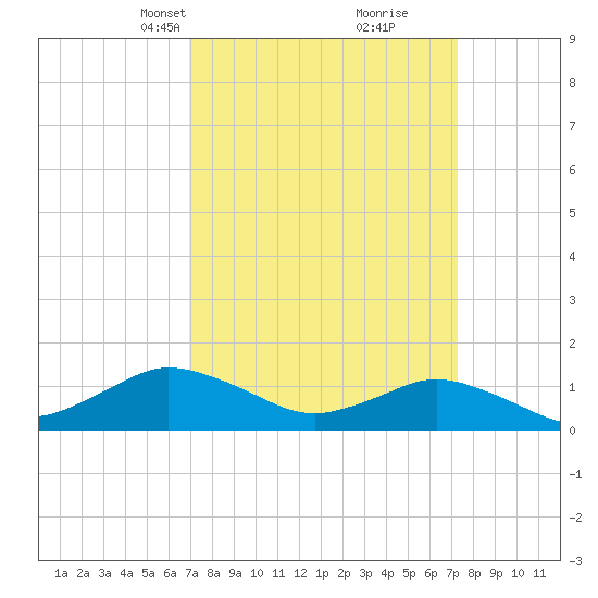 Lewis Creek tide chart for Wednesday, March 24, 2021