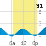 Lewis Creek tide chart for Wednesday, March 31, 2021