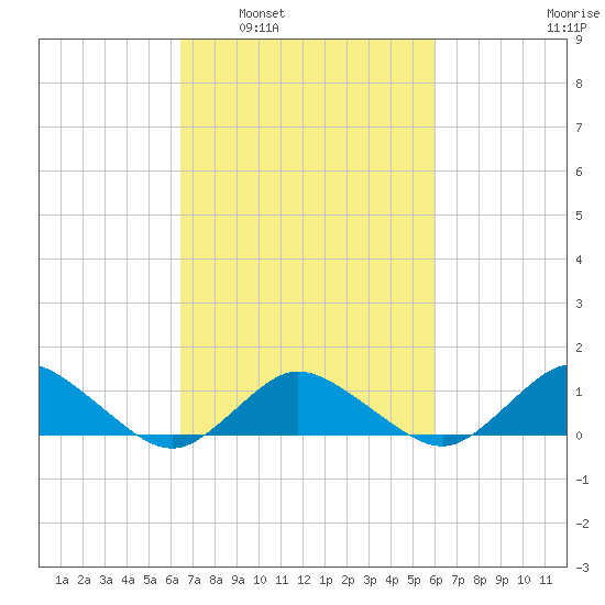 Lewis Creek tide chart for Wednesday, March 3, 2021