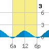 Lewis Creek tide chart for Wednesday, March 3, 2021