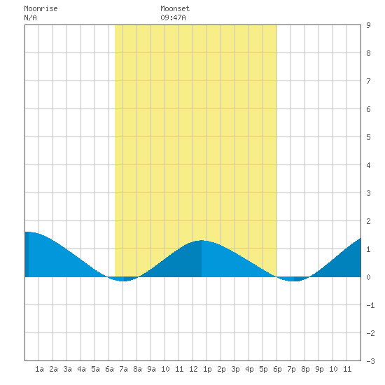 Lewis Creek tide chart for Thursday, March 4, 2021