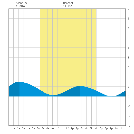 Lewis Creek tide chart for Saturday, March 6, 2021