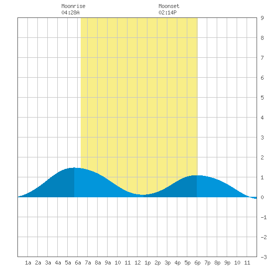 Lewis Creek tide chart for Tuesday, March 9, 2021