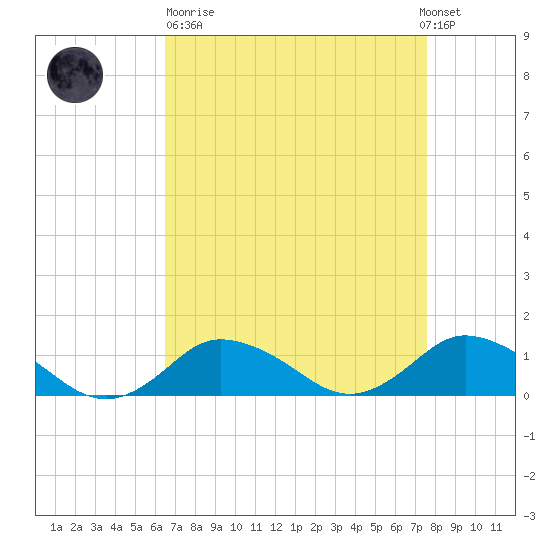 Lewis Creek tide chart for Sunday, April 11, 2021