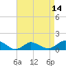 Lewis Creek tide chart for Wednesday, April 14, 2021
