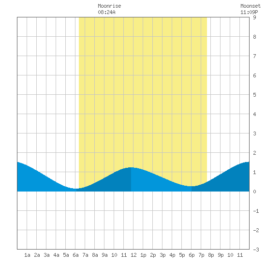 Lewis Creek tide chart for Thursday, April 15, 2021