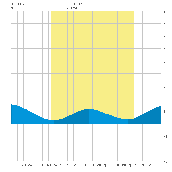 Lewis Creek tide chart for Friday, April 16, 2021