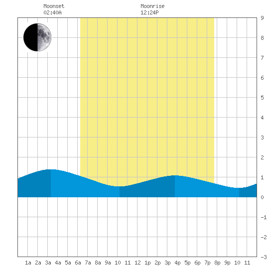 Lewis Creek tide chart for Tuesday, April 20, 2021