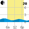 Lewis Creek tide chart for Tuesday, April 20, 2021