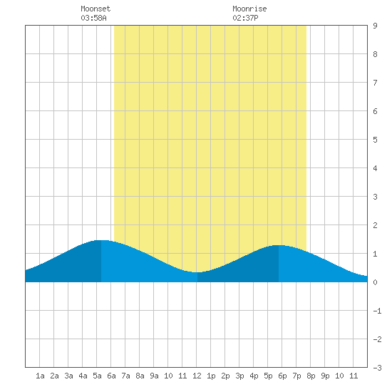 Lewis Creek tide chart for Thursday, April 22, 2021