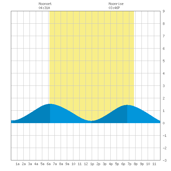 Lewis Creek tide chart for Friday, April 23, 2021