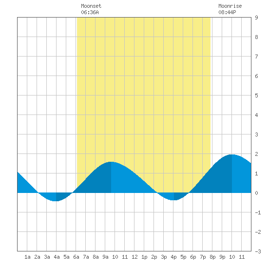 Lewis Creek tide chart for Tuesday, April 27, 2021