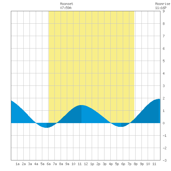 Lewis Creek tide chart for Thursday, April 29, 2021