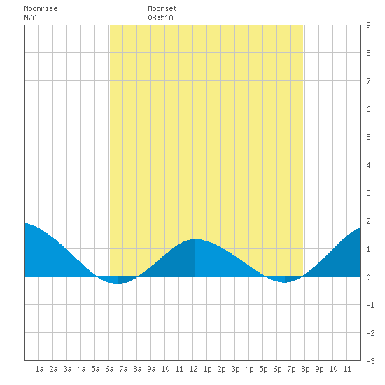 Lewis Creek tide chart for Friday, April 30, 2021