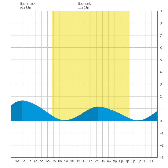 Lewis Creek tide chart for Saturday, April 3, 2021