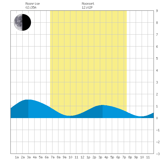 Lewis Creek tide chart for Sunday, April 4, 2021