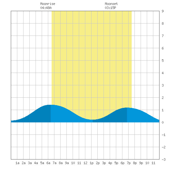 Lewis Creek tide chart for Wednesday, April 7, 2021