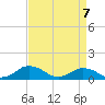 Lewis Creek tide chart for Wednesday, April 7, 2021