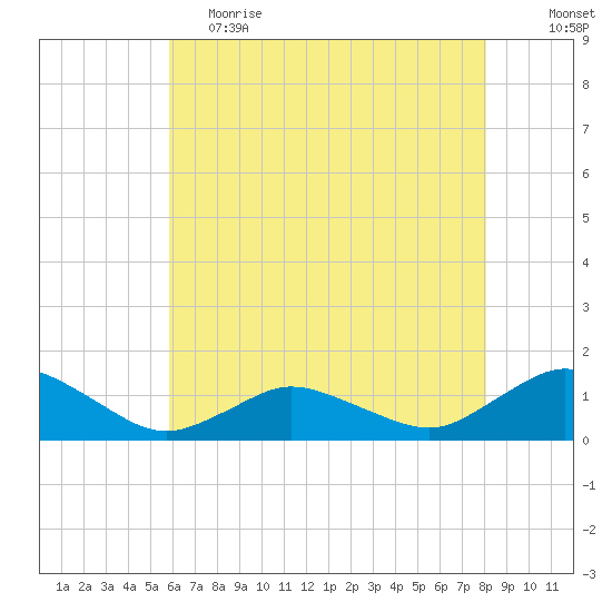 Lewis Creek tide chart for Friday, May 14, 2021