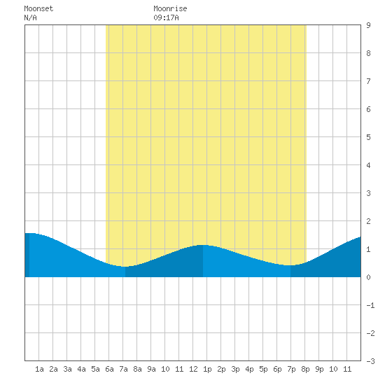 Lewis Creek tide chart for Sunday, May 16, 2021