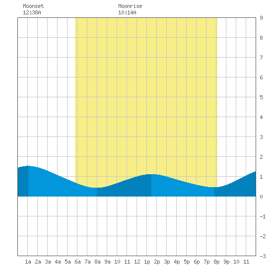 Lewis Creek tide chart for Monday, May 17, 2021