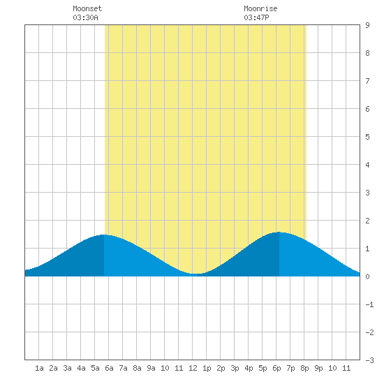 Lewis Creek tide chart for Saturday, May 22, 2021