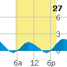 Lewis Creek tide chart for Thursday, May 27, 2021