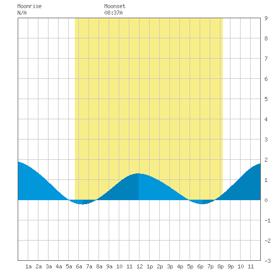 Lewis Creek tide chart for Saturday, May 29, 2021