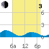 Lewis Creek tide chart for Monday, May 3, 2021