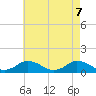 Lewis Creek tide chart for Friday, May 7, 2021