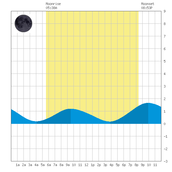 Lewis Creek tide chart for Thursday, June 10, 2021