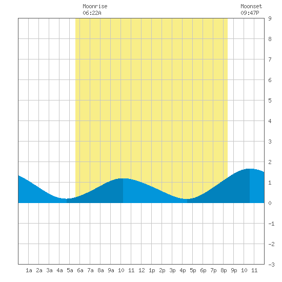 Lewis Creek tide chart for Friday, June 11, 2021