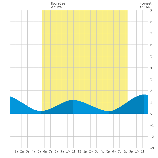 Lewis Creek tide chart for Saturday, June 12, 2021