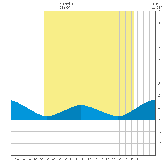 Lewis Creek tide chart for Sunday, June 13, 2021