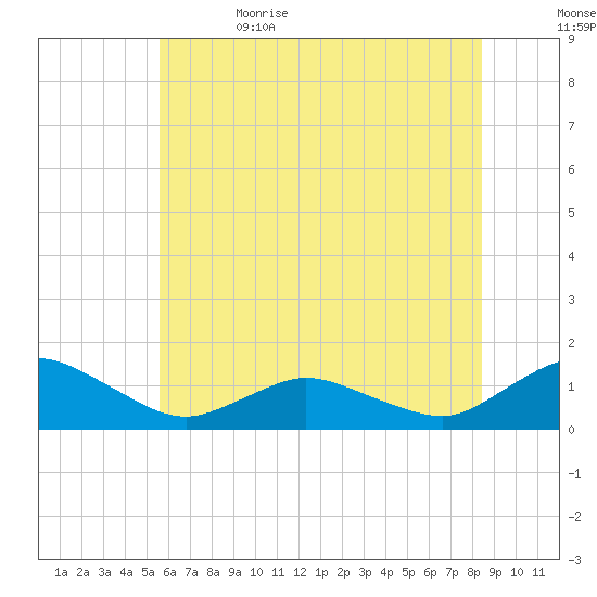 Lewis Creek tide chart for Monday, June 14, 2021