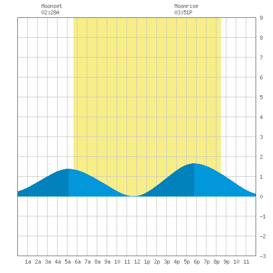 Lewis Creek tide chart for Sunday, June 20, 2021