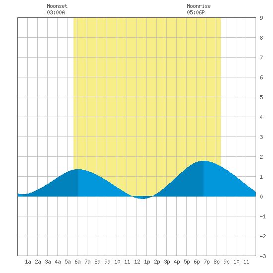Lewis Creek tide chart for Monday, June 21, 2021