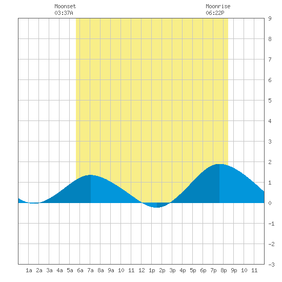 Lewis Creek tide chart for Tuesday, June 22, 2021