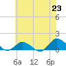 Lewis Creek tide chart for Wednesday, June 23, 2021