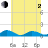 Lewis Creek tide chart for Wednesday, June 2, 2021