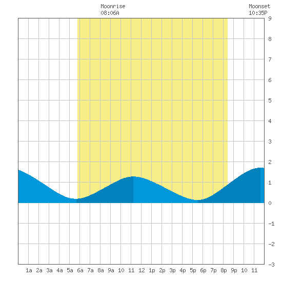 Lewis Creek tide chart for Monday, July 12, 2021